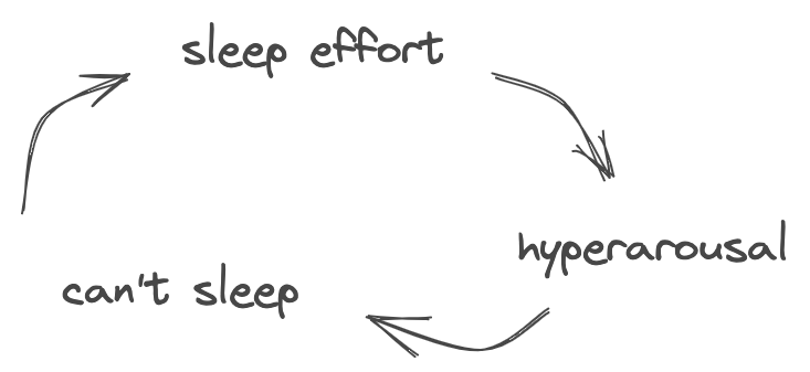 Vicious cycle of sleep efforts